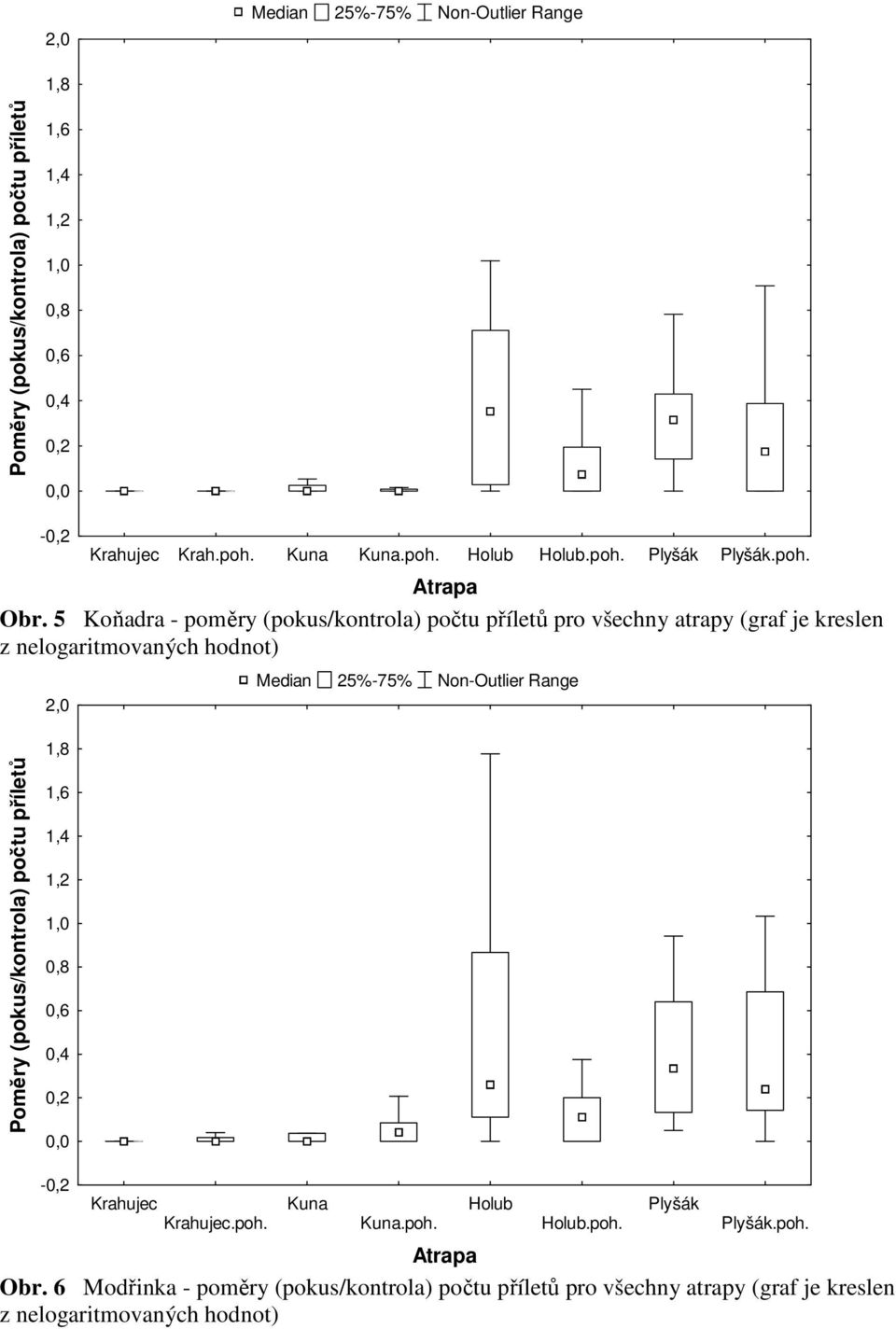 5 Koňadra - poměry (pokus/kontrola) počtu příletů pro všechny atrapy (graf je kreslen z nelogaritmovaných hodnot) 2,0 Median 25%-75% Non-Outlier Range Poměry
