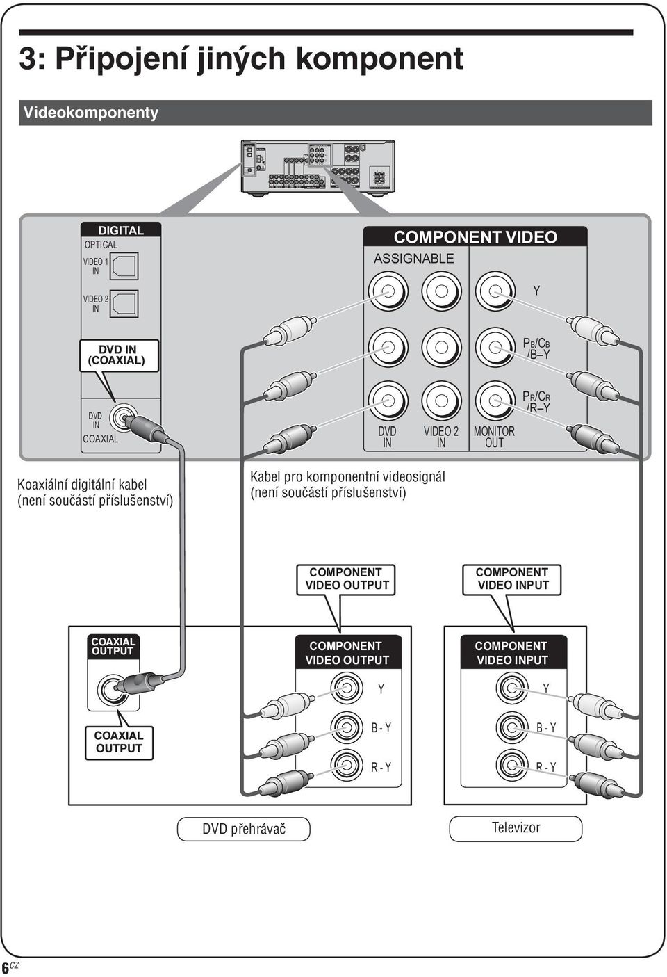komponent Videokomponenty DIGITA OPTICA VIDEO 1 VIDEO 2 COMPONENT VIDEO ASSIGNABE Y PB/CB /B Y DVD COAXIA DVD VIDEO 2 MONITO OUT P/C / Y Koaxiální digitální kabel (není součástí