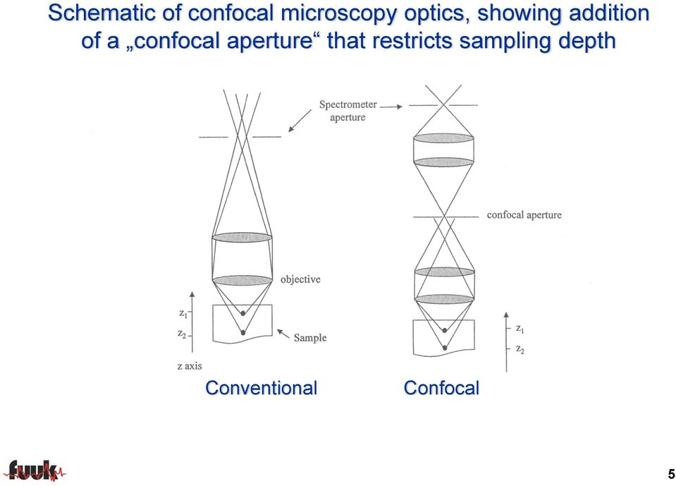 confocal aperture that restricts