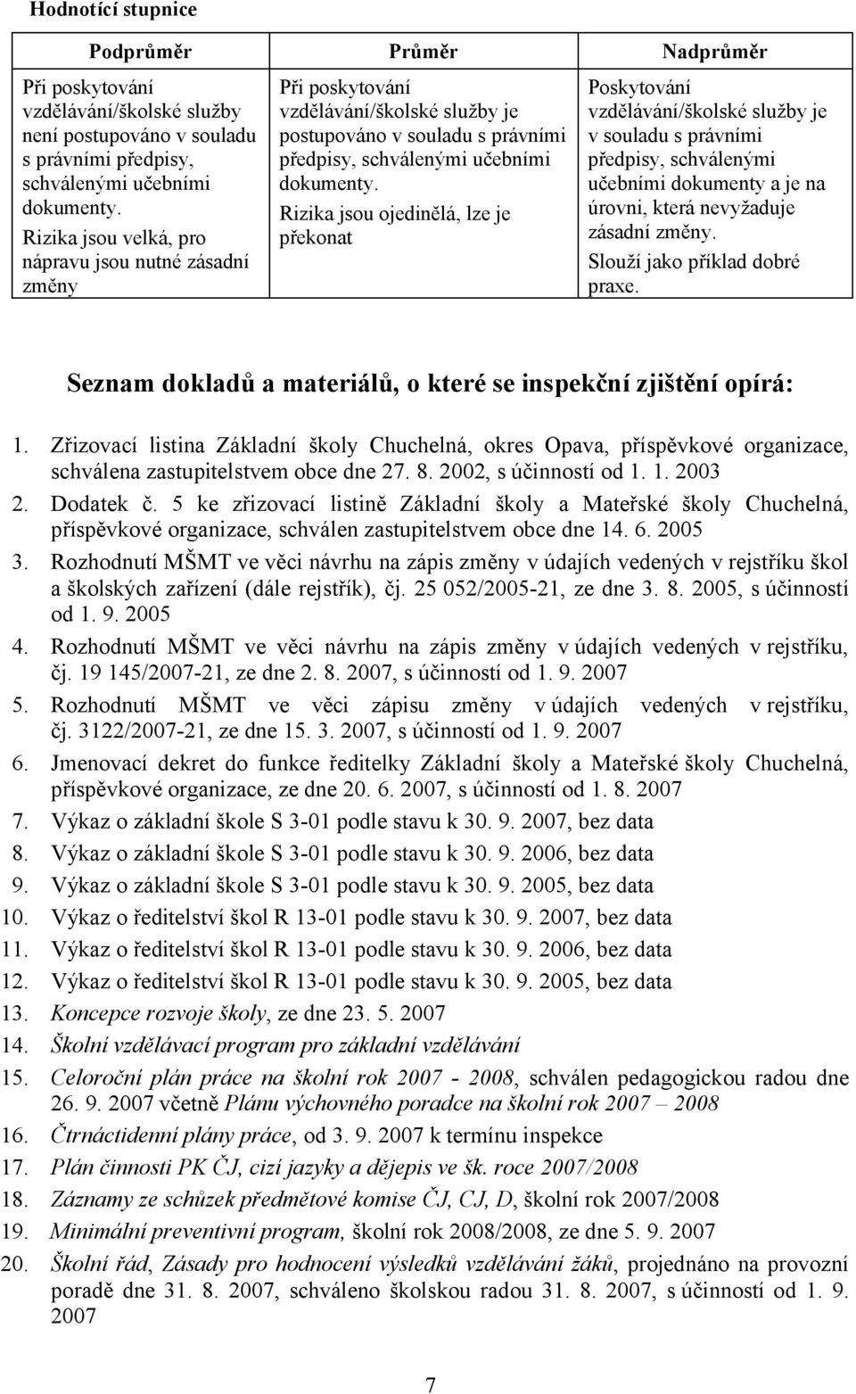 Rizika jsou ojedinělá, lze je překonat Poskytování vzdělávání/školské služby je v souladu s právními předpisy, schválenými učebními dokumenty a je na úrovni, která nevyžaduje zásadní změny.