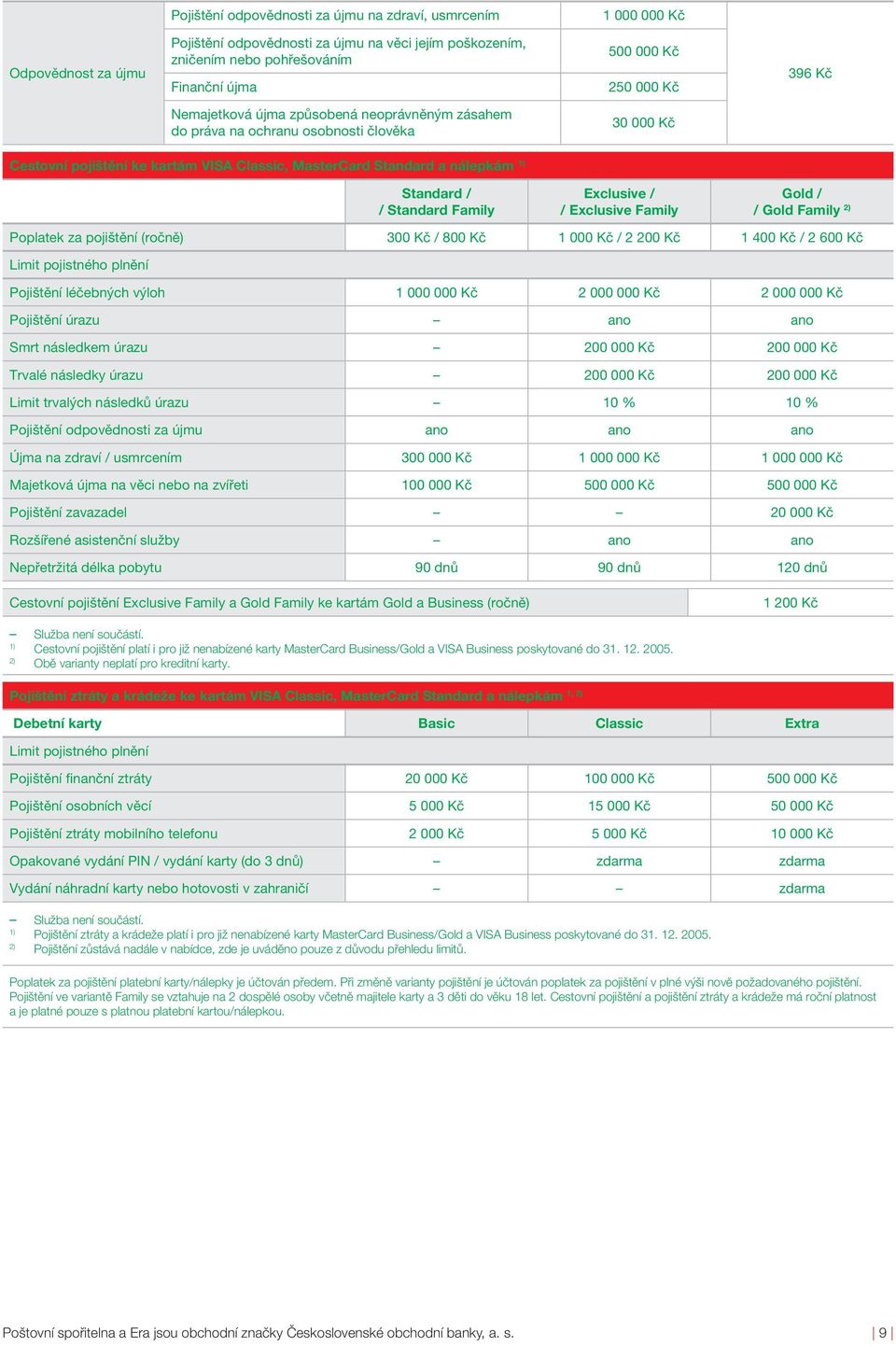 Exclusive / / Exclusive Family Gold / / Gold Family Poplatek za pojištění (ročně) 300 / 800 1 000 / 2 1 400 / 2 600 Pojištění léčebných výloh 1 000 000 2 000 000 2 000 000 Pojištění úrazu ano ano