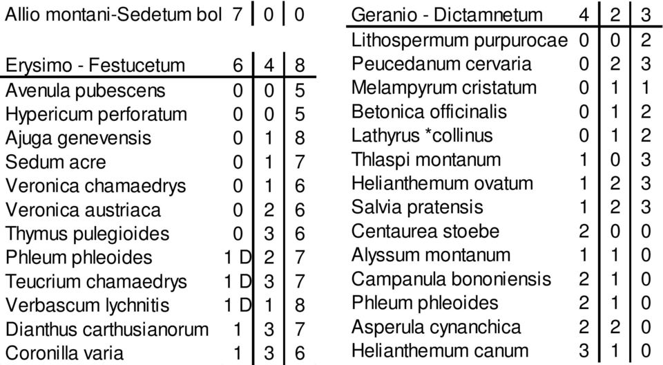 Geranio - Dictamnetum 4 2 3 Lithospermum purpurocaeruleum 0 0 2 Peucedanum cervaria 0 2 3 Melampyrum cristatum 0 1 1 Betonica officinalis 0 1 2 Lathyrus *collinus 0 1 2 Thlaspi montanum 1