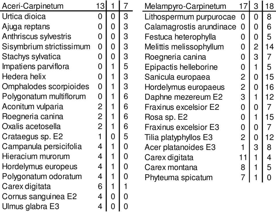 E2 1 0 5 Campanula persicifolia 4 1 0 Hieracium murorum 4 1 0 Hordelymus europeus 4 1 0 Polygonatum odoratum 4 1 0 Carex digitata 6 1 1 Cornus sanguinea E2 4 0 0 Ulmus glabra E3 4 0 0