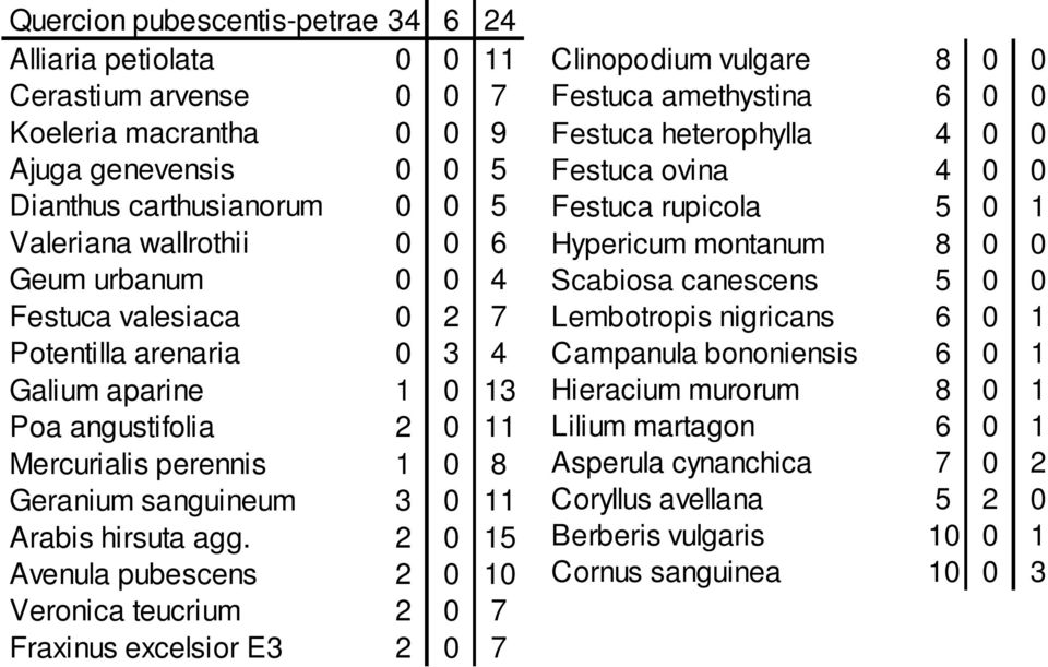 2 0 15 Avenula pubescens 2 0 10 Veronica teucrium 2 0 7 Fraxinus excelsior E3 2 0 7 Clinopodium vulgare 8 0 0 Festuca amethystina 6 0 0 Festuca heterophylla 4 0 0 Festuca ovina 4 0 0 Festuca rupicola