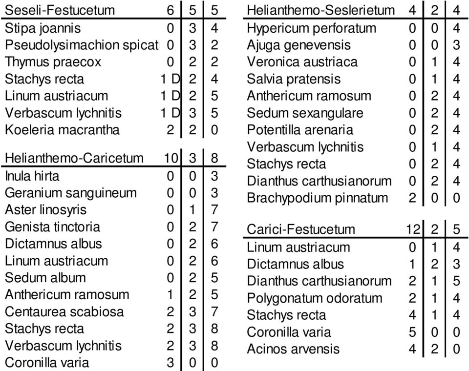 ramosum 1 2 5 Centaurea scabiosa 2 3 7 Stachys recta 2 3 8 Verbascum lychnitis 2 3 8 Coronilla varia 3 0 0 Helianthemo-Seslerietum 4 2 4 Hypericum perforatum 0 0 4 Ajuga genevensis 0 0 3 Veronica
