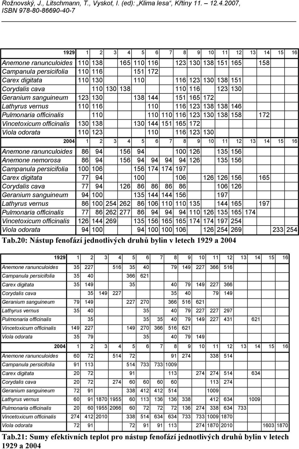 Vincetoxicum officinalis 130 138 130 144 151 165 172 Viola odorata 110 123 110 116 123 130 2004 1 2 3 4 5 6 7 8 9 10 11 12 13 14 15 16 Anemone ranunculoides 86 94 156 94 100 126 135 156 Anemone