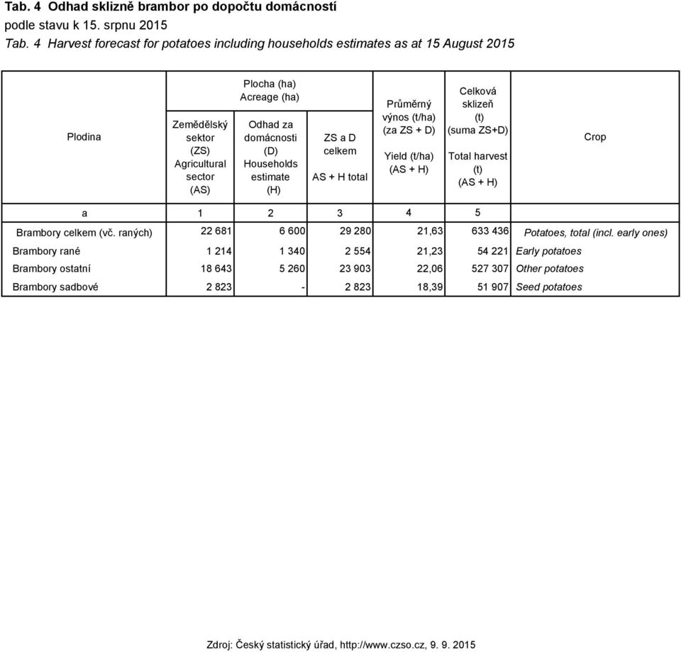 domácnosti (D) Households estimate (H) ZS a D celkem AS + H total Průměrný výnos (t/ha) (za ZS + D) Yield (t/ha) (AS + H) Celková sklizeň (t) (suma ZS+D) Total harvest (t)