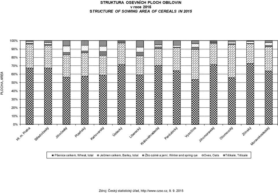 20% 10% 0% Pšenice celkem, Wheat, total Ječmen celkem, Barley, total