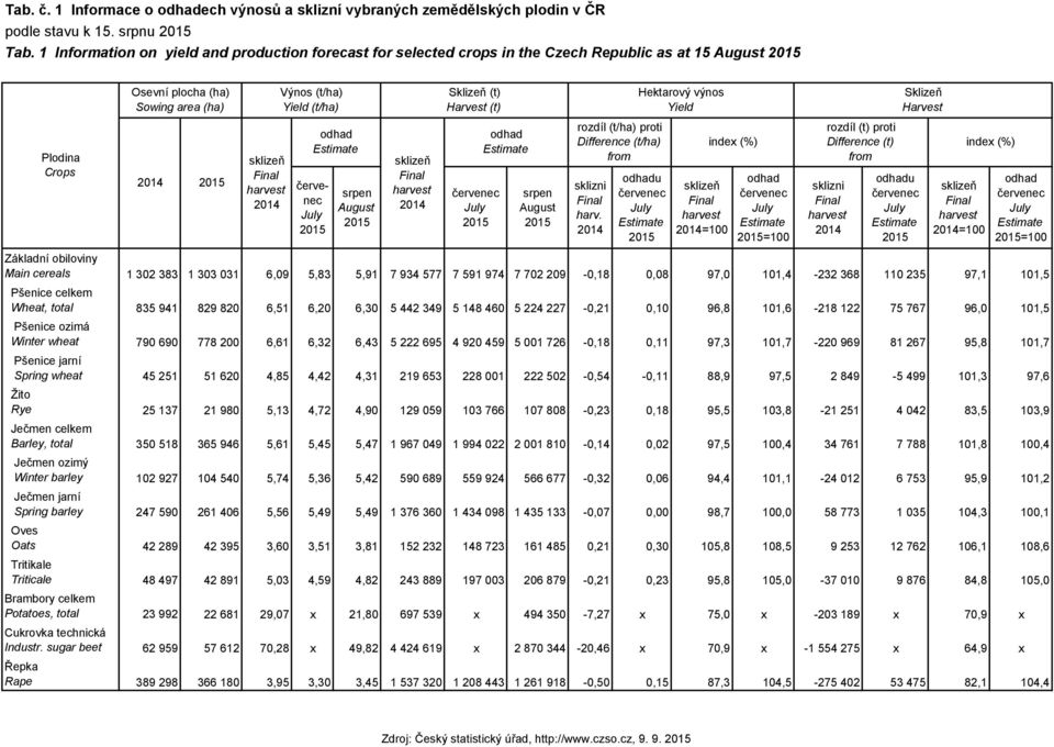 Yield rozdíl (t/ha) proti Difference (t/ha) index (%) from Harvest rozdíl (t) proti Difference (t) from Plodina Crops 2014 2015 sklizeň Final harvest 2014 odhad Estimate červenec July 2015 srpen