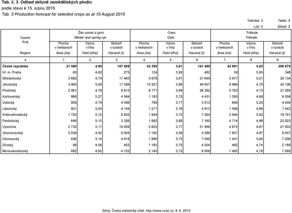 Yield (t/ha) Harvest (t) Area (ha) Yield (t/ha) Harvest (t) Area (ha) Yield (t/ha) Harvest (t) a 1 2 3 4 5 6 7 8 9 Česká republika 21 980 4,90 107 808 42 395 3,81 161 485 42 891 4,82 206 879 Hl. m.