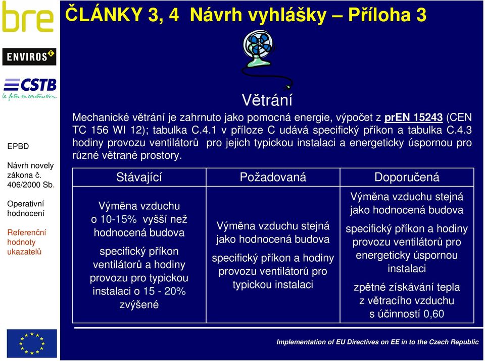 Stávající Výměna vzduchu o 10-15% vyšší než hodnocená budova specifický příkon ventilátorů a hodiny provozu pro typickou instalaci o 15-20% zvýšené Požadovaná Výměna vzduchu stejná jako hodnocená