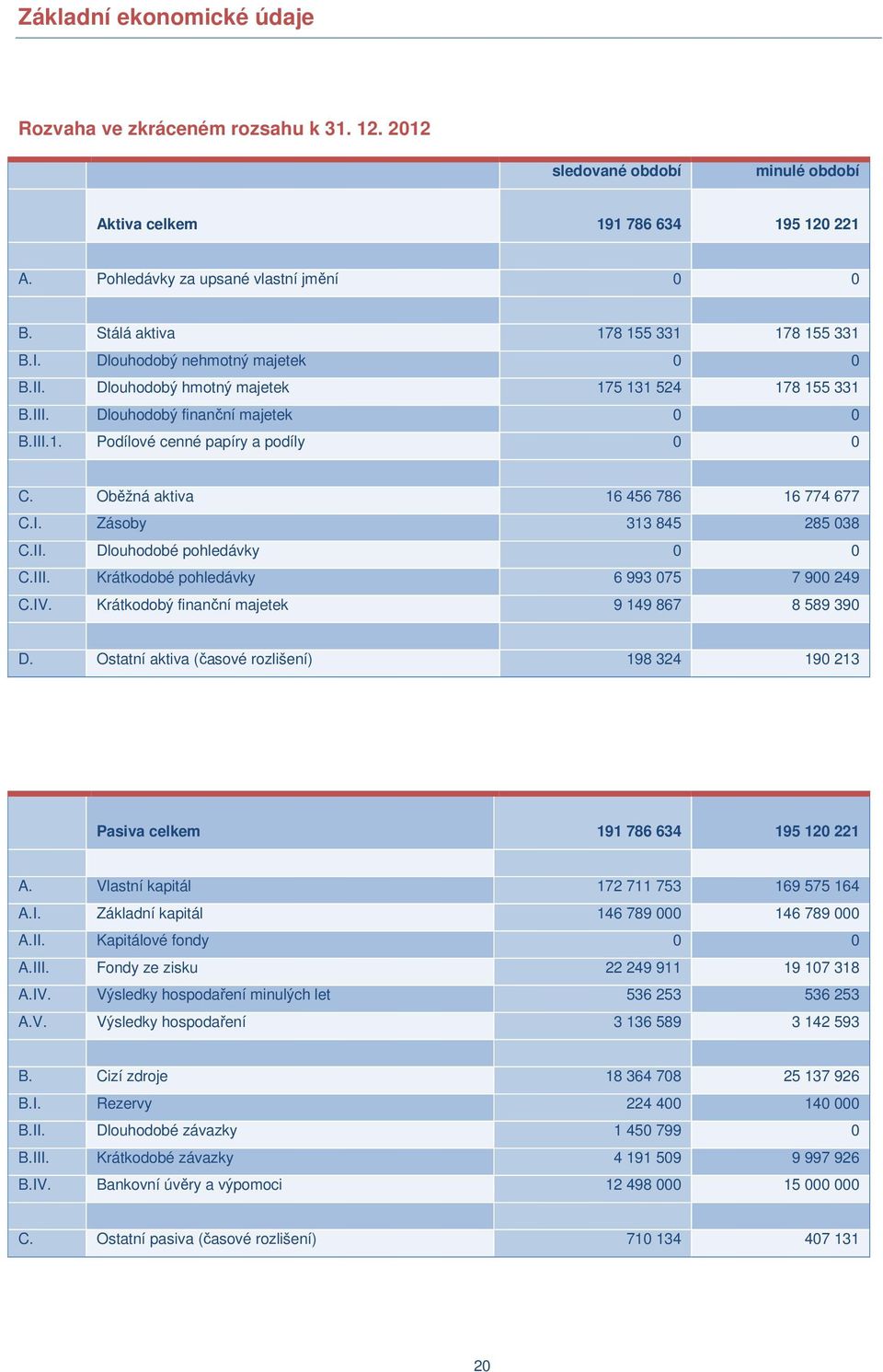 Oběžná aktiva 16 456 786 16 774 677 C.I. Zásoby 313 845 285 038 C.II. Dlouhodobé pohledávky 0 0 C.III. Krátkodobé pohledávky 6 993 075 7 900 249 C.IV.