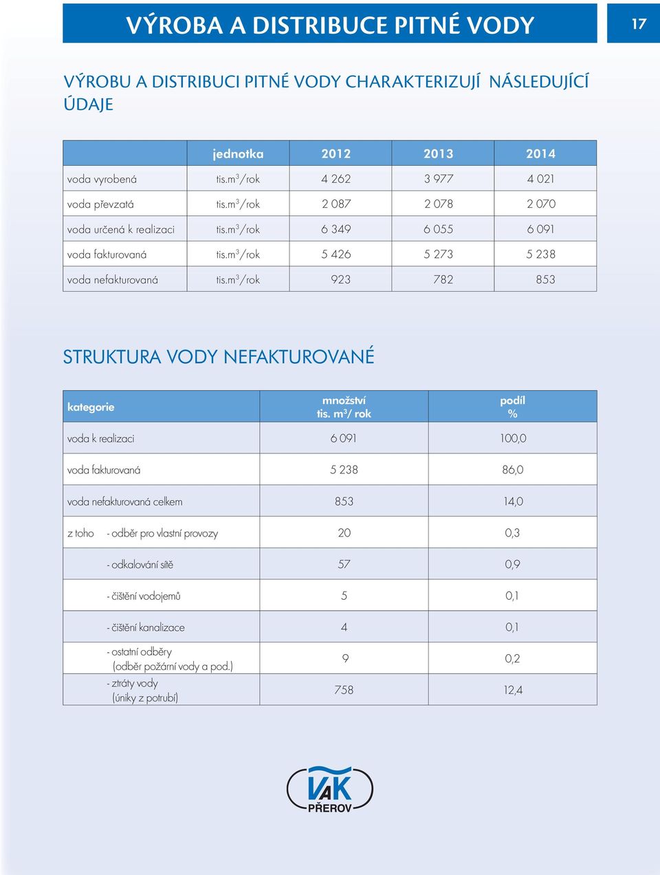 m 3 /rok 5 426 5 273 5 238 voda nefakturovaná tis.m 3 /rok 923 782 853 STRUKTURA VODY NEFAKTUROVANÉ kategorie množství tis.