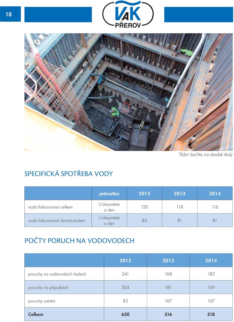 118 116 82 81 81 POČTY PORUCH NA VODOVODECH 2012 2013 2014 poruchy na vodovodních řadech