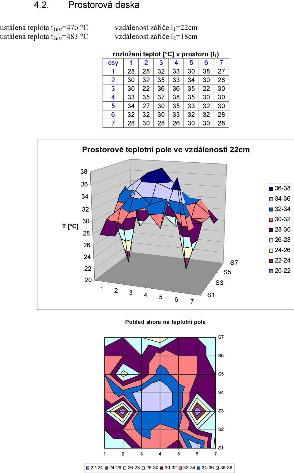 32 30 33 32 32 28 7 28 30 28 26 30 30 28 Prostorové teplotní pole ve vzdálenosti 22cm 38 36 34 36-38 34-36 32 32-34 T [ C] 30 28 26 24 22 20 S7 S5 S3 30-32