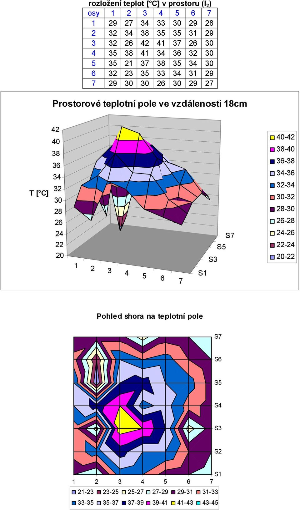 42 40 38 36 34 32 T [ C] 30 28 26 24 22 20 S3 S5 S7 40-42 38-40 36-38 34-36 32-34 30-32 28-30 26-28 24-26 22-24 20-22 1 2 3 4 5 6 7