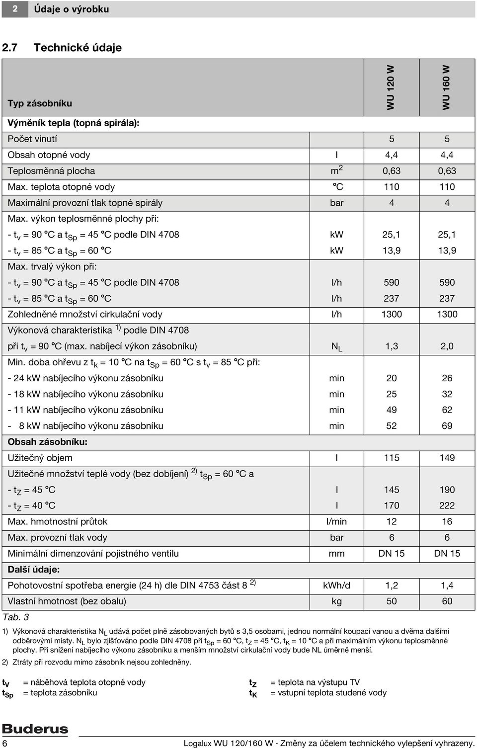 výkon teplosměnné plochy při: - t v = 90 C a t Sp = 45 C podle DIN 4708 kw 25,1 25,1 - t v = 85 C a t Sp = 60 C kw 13,9 13,9 Max.