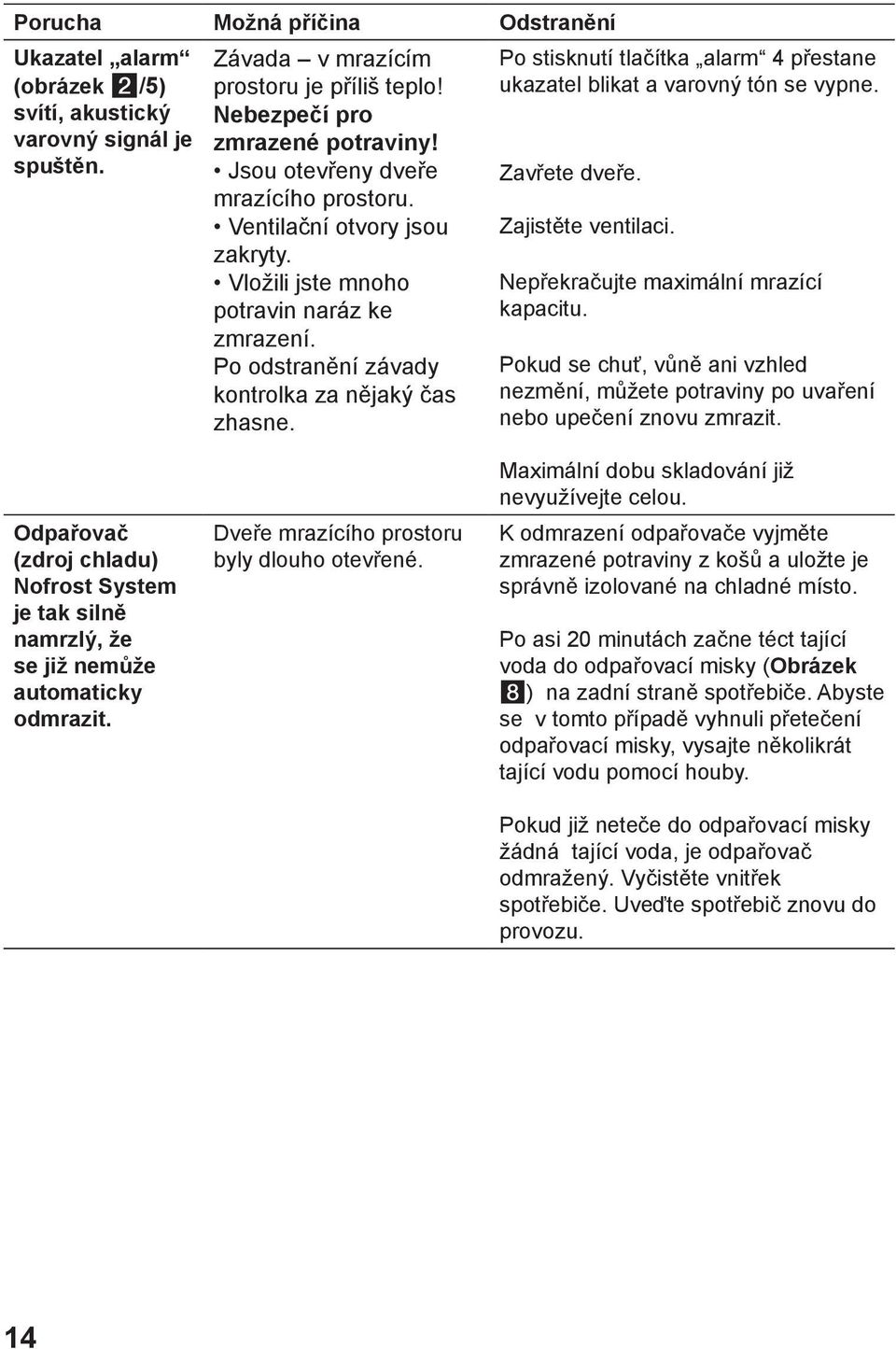 Po stisknutí tlačítka alarm 4 přestane ukazatel blikat a varovný tón se vypne. Zavřete dveře. Zajistěte ventilaci. Nepřekračujte maximální mrazící kapacitu.