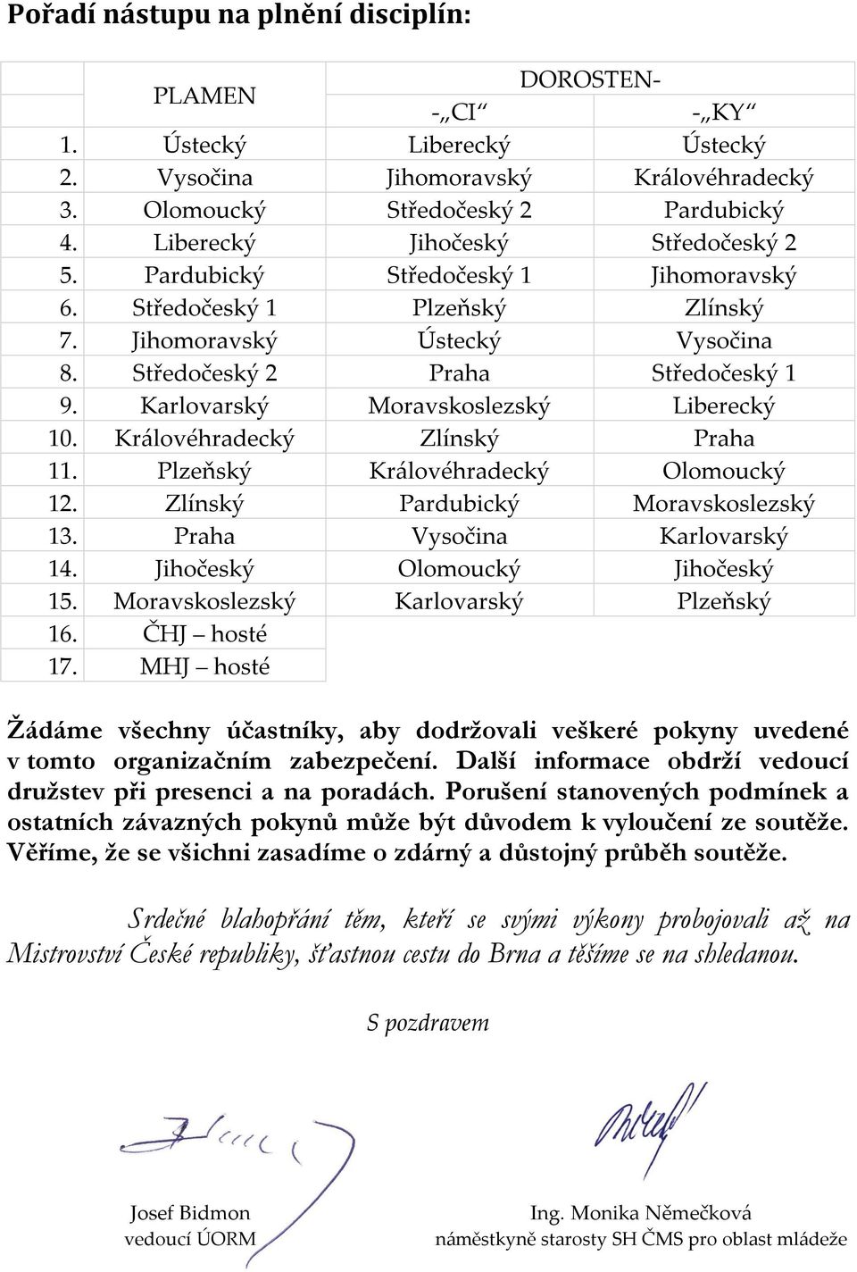 Karlovarský Moravskoslezský Liberecký 10. Královéhradecký Zlínský Praha 11. Plzeňský Královéhradecký Olomoucký 12. Zlínský Pardubický Moravskoslezský 13. Praha Vysočina Karlovarský 14.