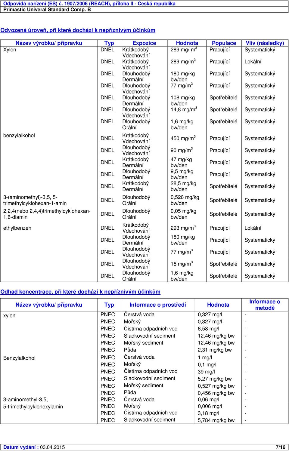 14,8 mg/m 3 Spotřebitelé Systematický Dlouhodobý Orální 1,6 mg/kg bw/den Spotřebitelé Systematický benzylalkohol 3-(aminomethyl)-3,5, 5- trimethylcyklohexan-1-amin 2,2,4(nebo