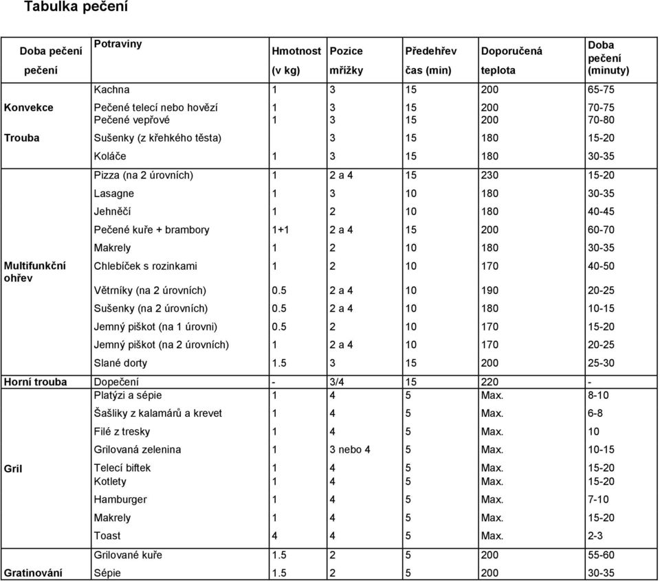 30-35 Jehněčí 1 2 10 180 40-45 Pečené kuře + brambory 1+1 2 a 4 15 200 60-70 Makrely 1 2 10 180 30-35 Chlebíček s rozinkami 1 2 10 170 40-50 Větrníky (na 2 úrovních) 0.