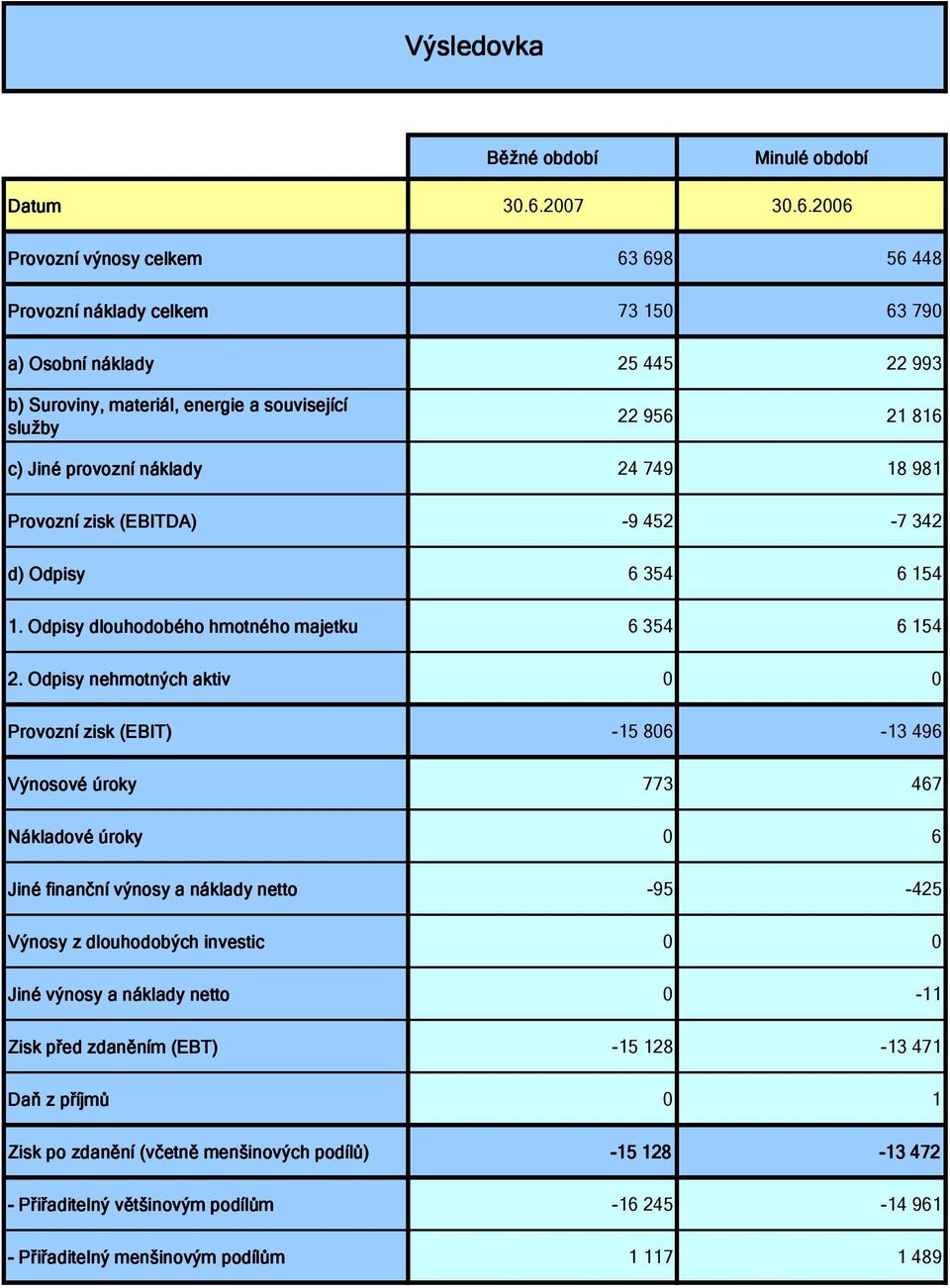 2006 Provozní výnosy celkem 63 698 56 448 Provozní náklady celkem 73 150 63 790 a) Osobní náklady 25 445 22 993 b) Suroviny, materiál, energie a související služby 22 956 21 816 c) Jiné provozní