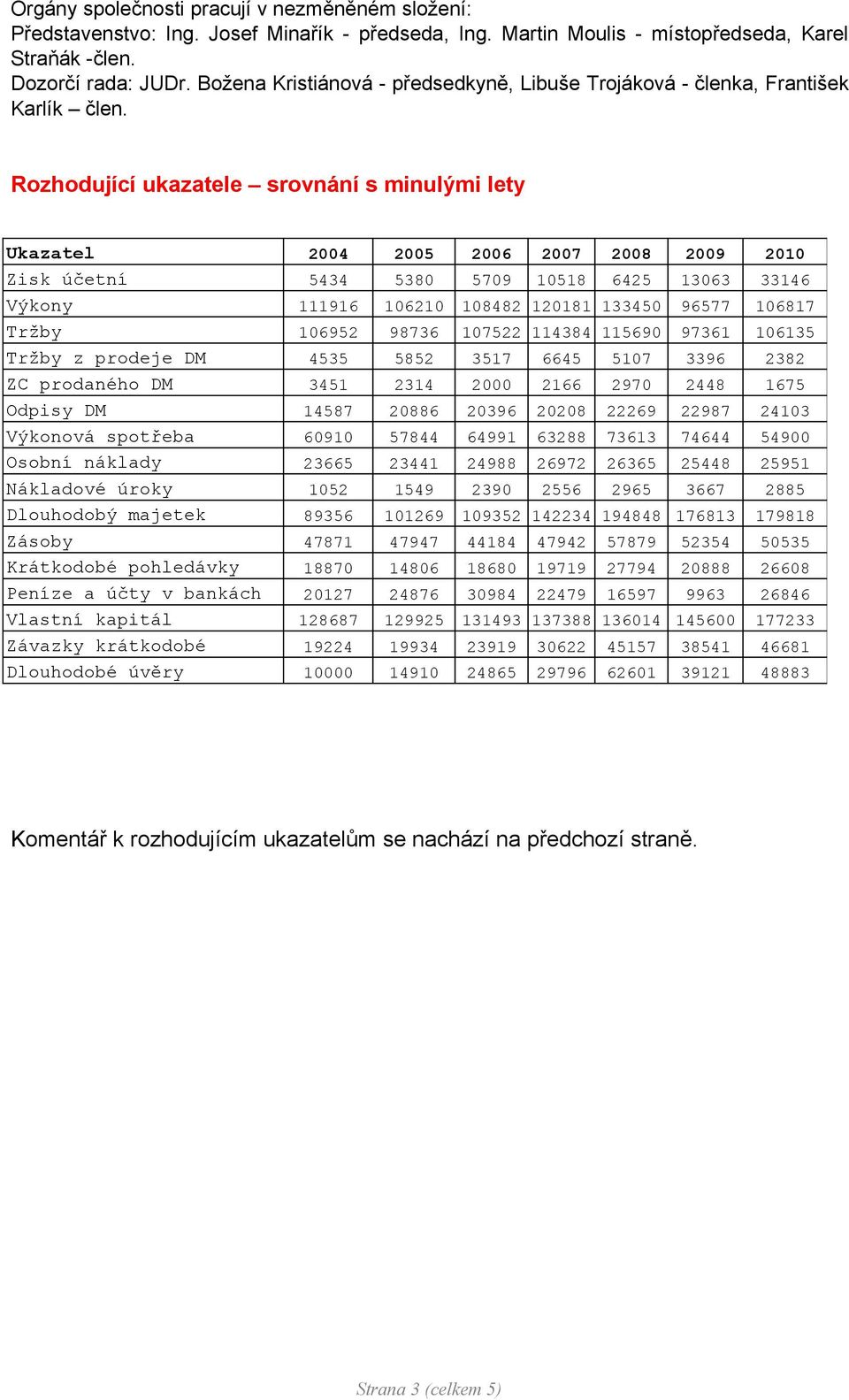 Rozhodující ukazatele srovnání s minulými lety Ukazatel 2004 2005 2006 2007 2008 2009 2010 Zisk účetní 5434 5380 5709 10518 6425 13063 33146 Výkony 111916 106210 108482 120181 133450 96577 106817