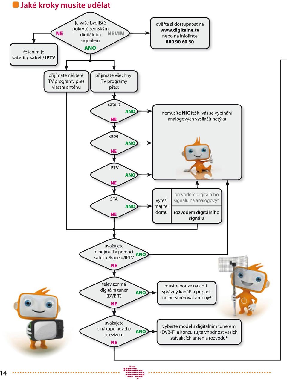 domu převodem digitálního signálu na analogový* rozvodem digitálního signálu uvažujete o příjmu TV pomocí ANO satelitu/kabelu/iptv NE televizor má digitální tuner (DVB-T) NE ANO musíte pouze