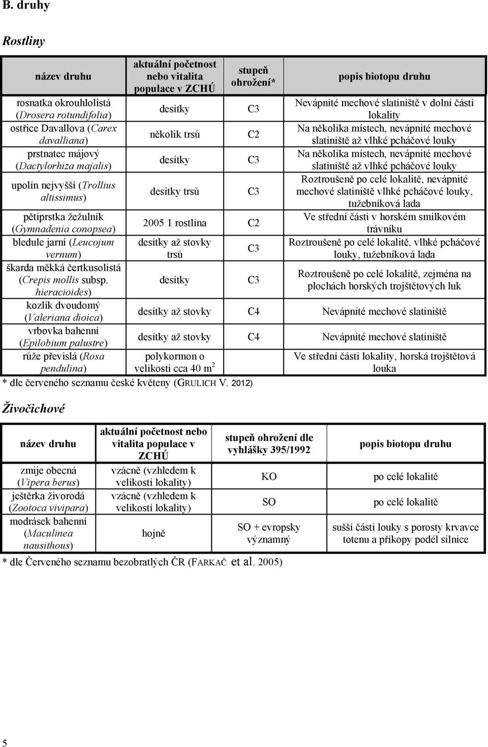 nevápnité mechové desítky C3 (Dactylorhiza majalis) slatiniště až vlhké pcháčové louky Roztroušeně po celé lokalitě, nevápnité upolín nejvyšší (Trollius desítky trsů C3 mechové slatiniště vlhké