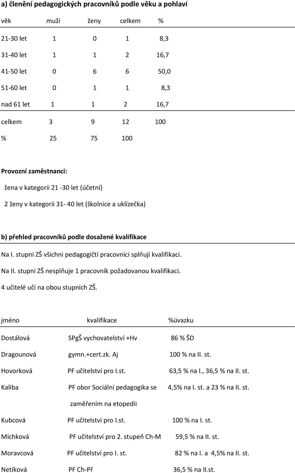 stupni ZŠ všichni pedagogičtí pracovníci splňují kvalifikaci. Na II. stupni ZŠ nesplňuje 1 pracovník požadovanou kvalifikaci. 4 učitelé učí na obou stupních ZŠ.