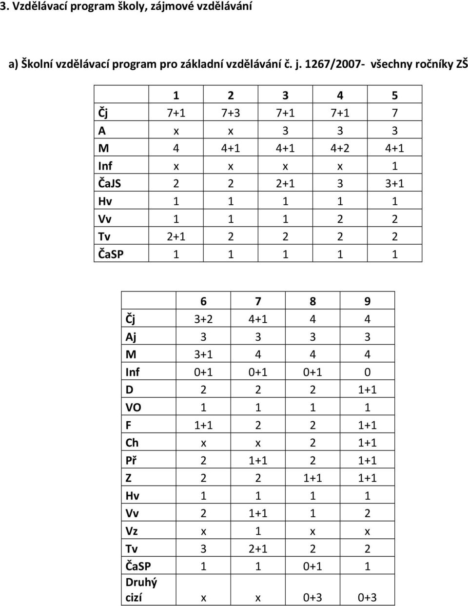 1 1 1 1 1 Vv 1 1 1 2 2 Tv 2+1 2 2 2 2 ČaSP 1 1 1 1 1 6 7 8 9 Čj 3+2 4+1 4 4 Aj 3 3 3 3 M 3+1 4 4 4 Inf 0+1 0+1 0+1 0 D 2 2 2 1+1