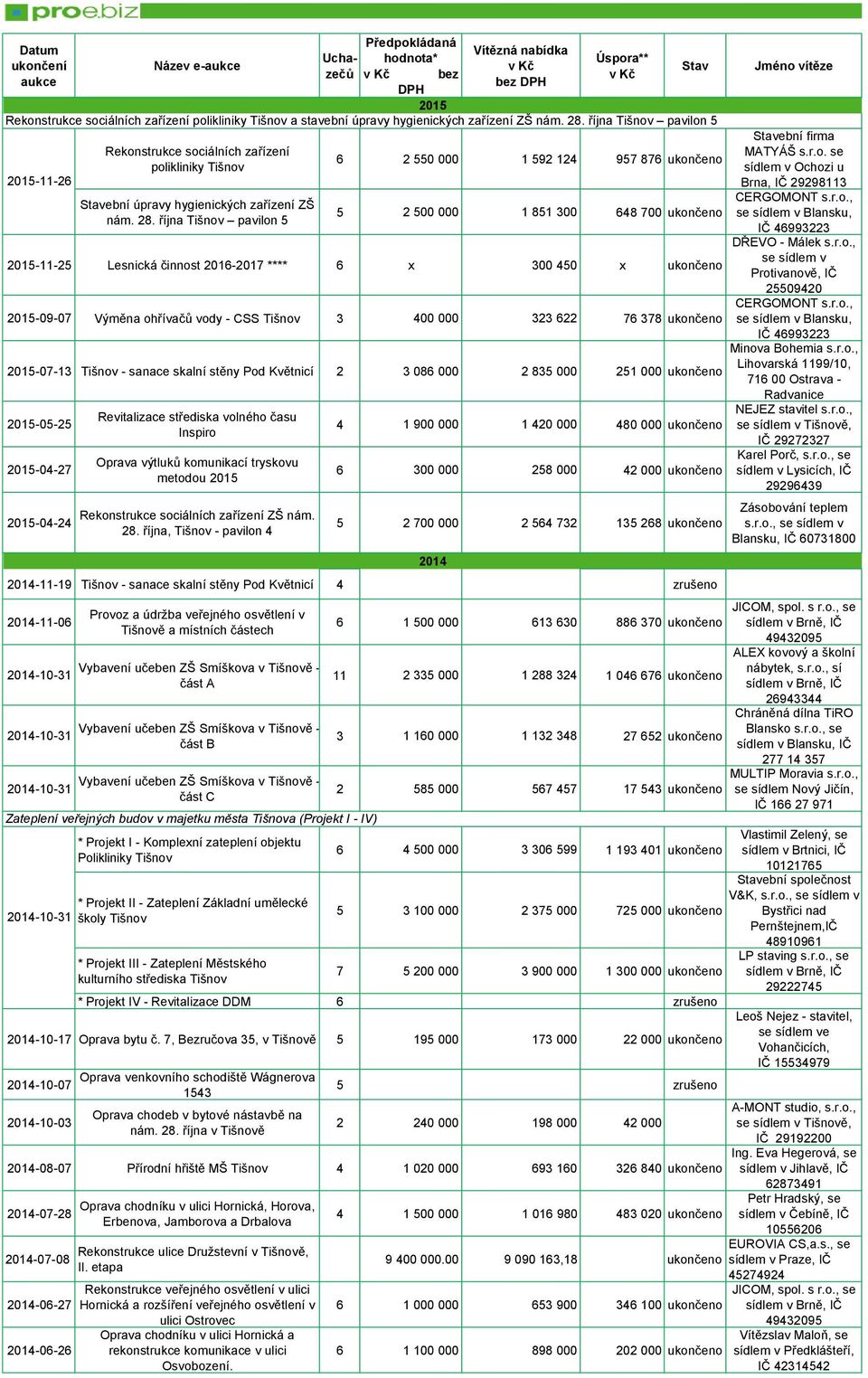 r.o., ební úpravy hygienických zařízení ZŠ 5 2 500 000 1 851 300 648 700 ukončeno Blansku, nám. 28. října Tišnov pavilon 5 IČ 46993223 DŘEVO - Málek s.r.o., 2015-11-25 Lesnická činnost 2016-2017 **** 6 x 300 450 x ukončeno Protivanově, IČ 25509420 CERGOMONT s.