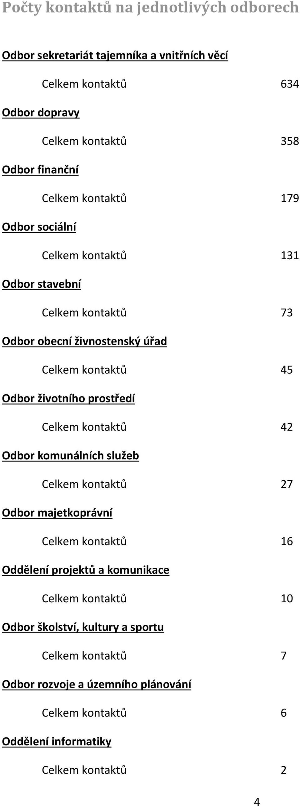 životního prostředí Celkem kontaktů 42 Odbor komunálních služeb Celkem kontaktů 27 Odbor majetkoprávní Celkem kontaktů 16 Oddělení projektů a komunikace