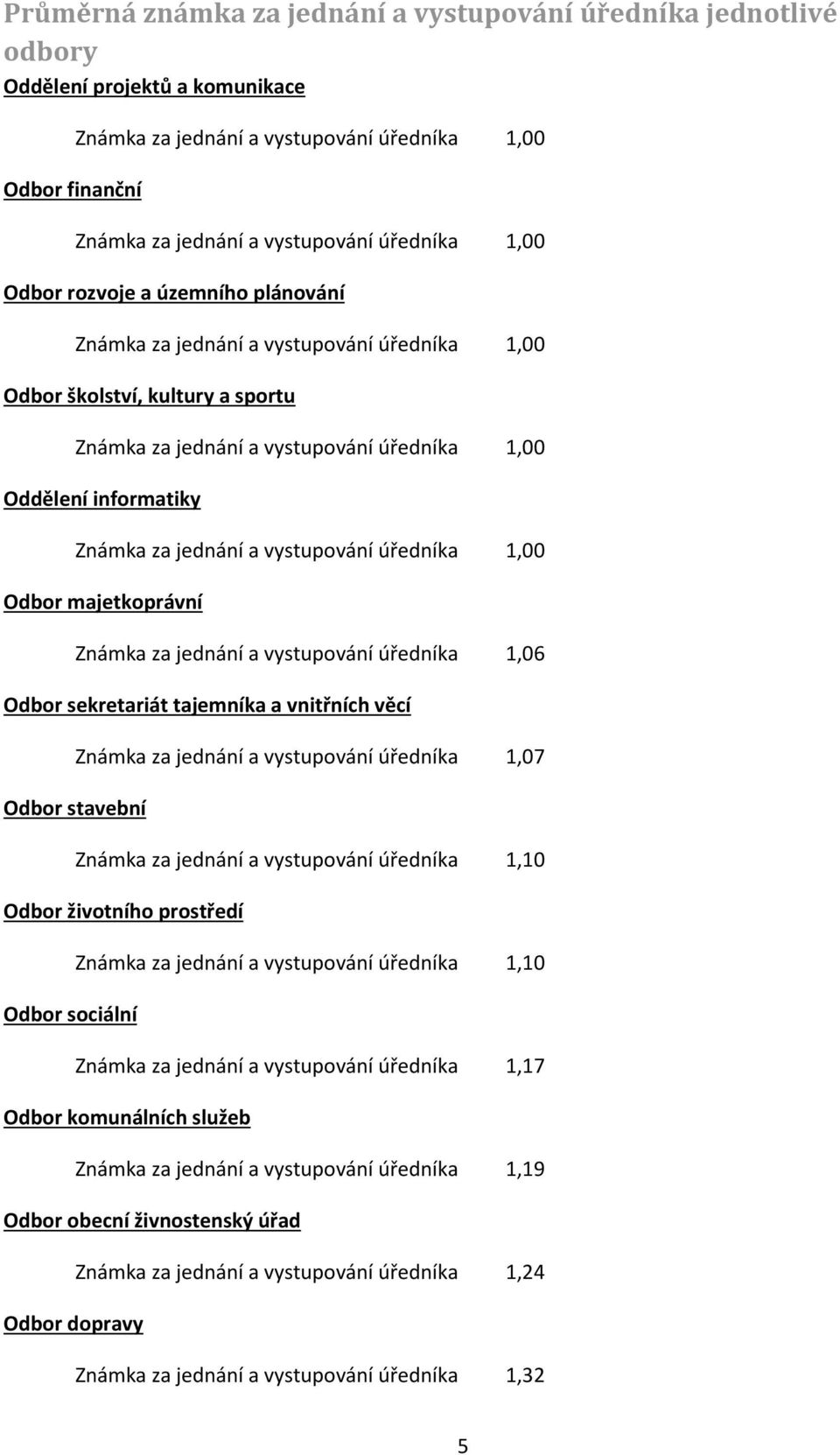 Známka za jednání a vystupování úředníka 1,00 Odbor majetkoprávní Známka za jednání a vystupování úředníka 1,06 Odbor sekretariát tajemníka a vnitřních věcí Odbor stavební Známka za jednání a