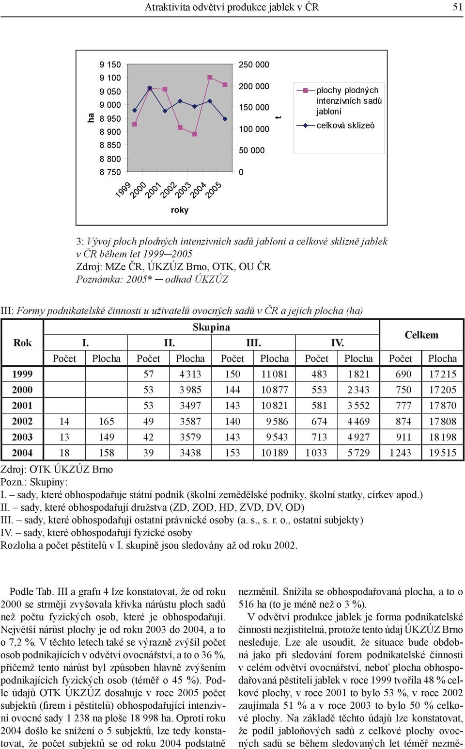 odhad ÚKZÚZ III: Formy podnikatelské činnosti u uživatelů ovocných sadů v ČR a jejich plocha (ha) Rok Skupina I. II. III. IV.