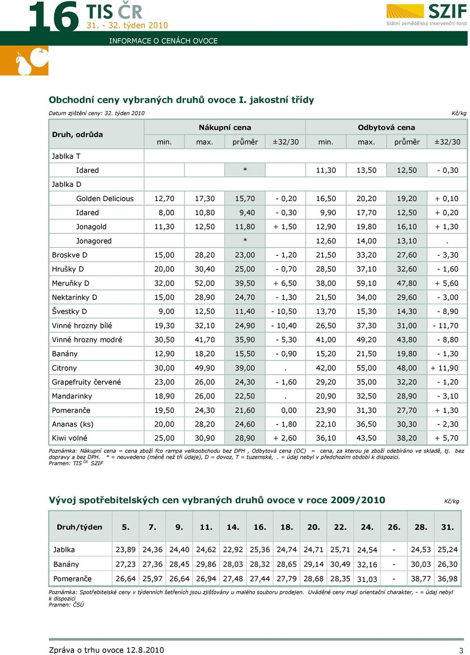průměr ±32/30 Kč/kg Jablka T Jablka D Idared * 11,30 13,50 12,50-0,30 Golden Delicious 12,70 17,30 15,70-0,20 16,50 20,20 19,20 + 0,10 Idared 8,00 10,80 9,40-0,30 9,90 17,70 12,50 + 0,20 Jonagold