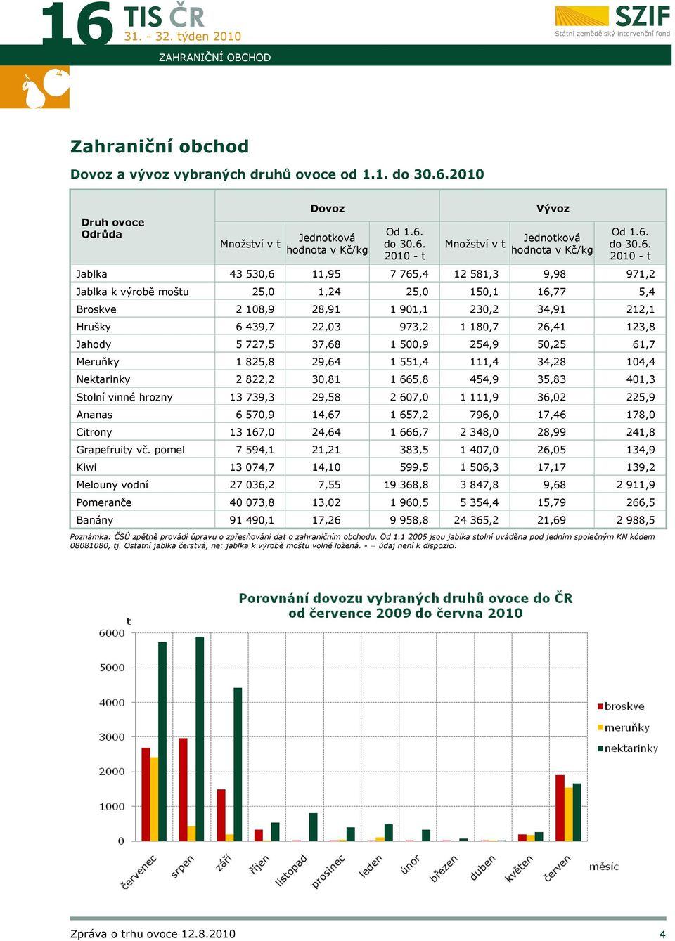 1 180,7 26,41 123,8 Jahody 5 727,5 37,68 1 500,9 254,9 50,25 61,7 Meruňky 1 825,8 29,64 1 551,4 111,4 34,28 104,4 Nektarinky 2 822,2 30,81 1 665,8 454,9 35,83 401,3 Stolní vinné hrozny 13 739,3 29,58