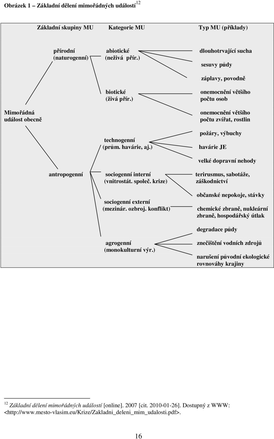 ) požáry, výbuchy havárie JE velké dopravní nehody antropogenní sociogenní interní terirusmus, sabotáže, (vnitrostát. společ. krize) záškodnictví sociogenní externí (mezinár. ozbroj.