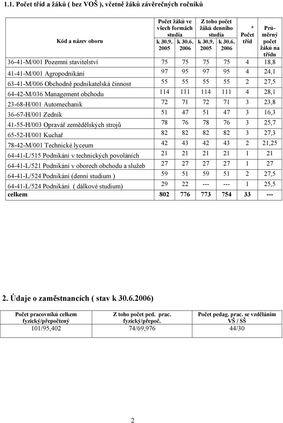 63-41-M/006 Obchodně podnikatelská činnost 55 55 55 55 2 27,5 64-42-M/036 Management obchodu 114 111 114 111 4 28,1 23-68-H/001 Automechanik 72 71 72 71 3 23,8 36-67-H/001 Zedník 51 47 51 47 3 16,3