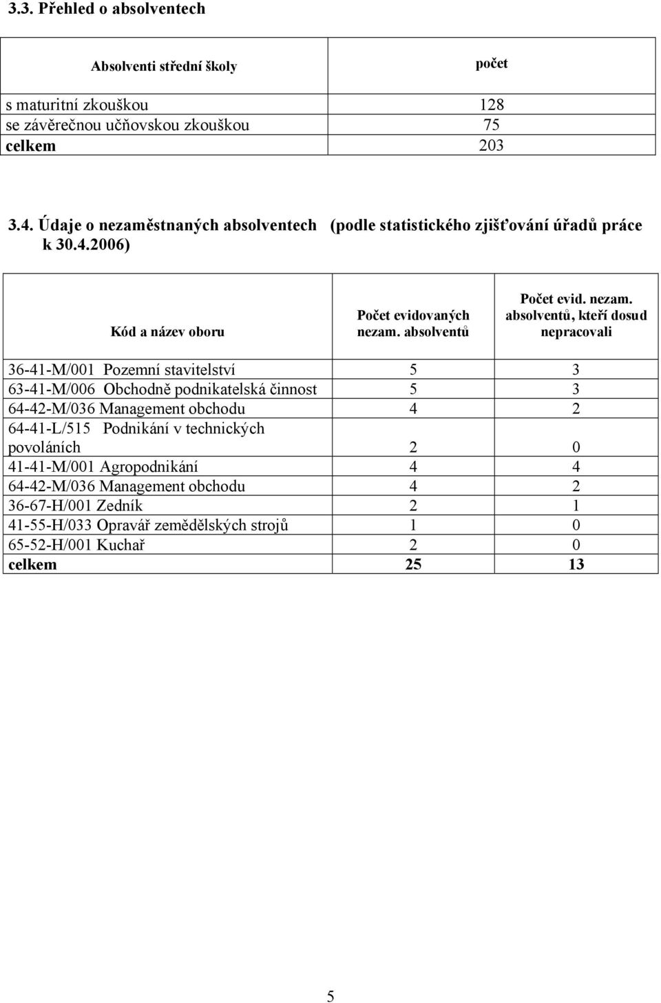 stnaných absolventech (podle statistického zjišťování úřadů práce k 30.4.2006) Kód a název oboru evidovaných nezam.