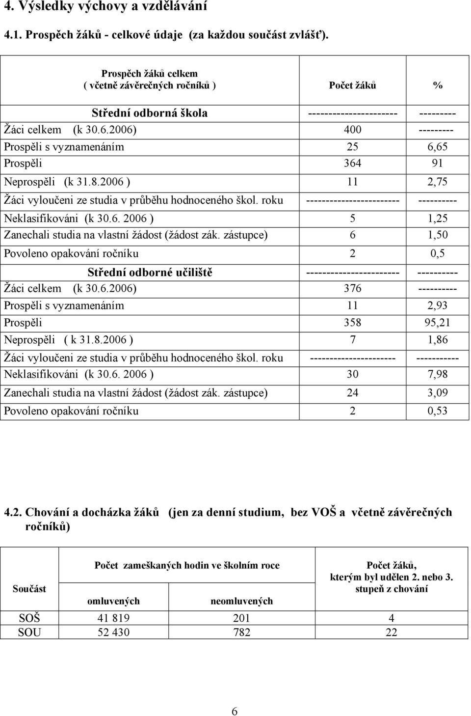 2006) 400 --------- Prospěli s vyznamenáním 25 6,65 Prospěli 364 91 Neprospěli (k 31.8.2006 ) 11 2,75 Žáci vyloučeni ze studia v průběhu hodnoceného škol.