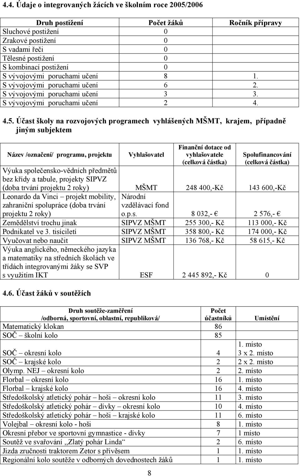 Účast školy na rozvojových programech vyhlášených MŠMT, krajem, případně jiným subjektem Název /označení/ programu, projektu Vyhlašovatel Finanční dotace od vyhlašovatele (celková částka)