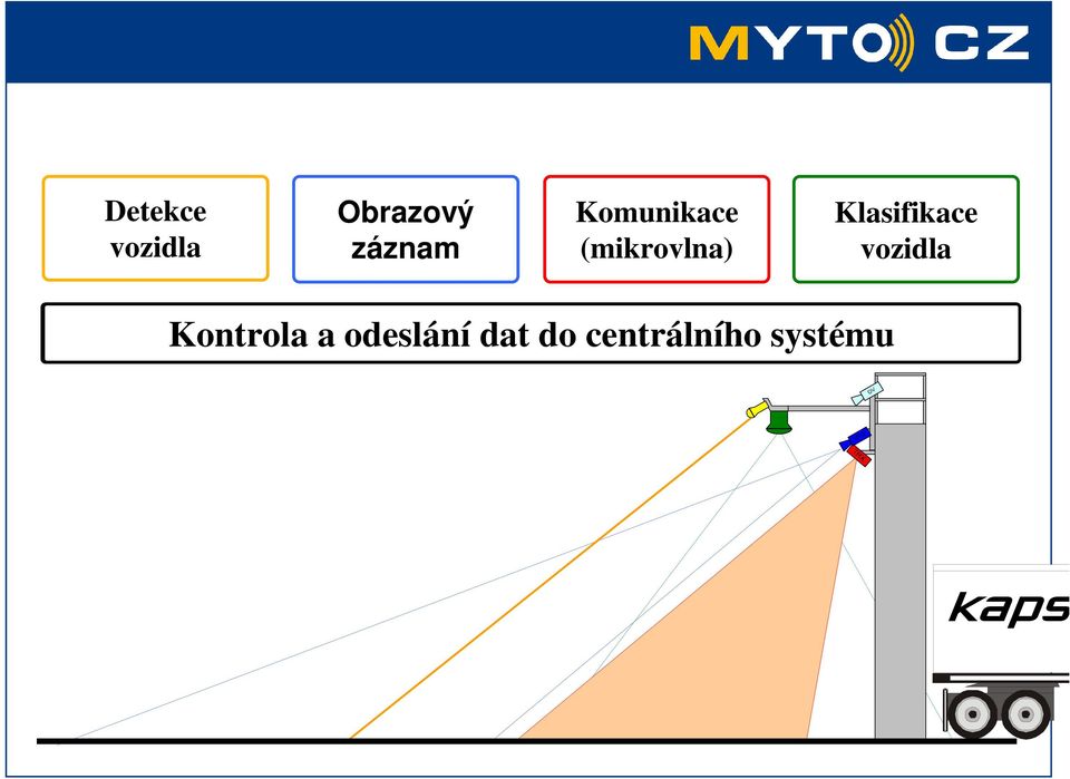 Klasifikace vozidla Kontrola a