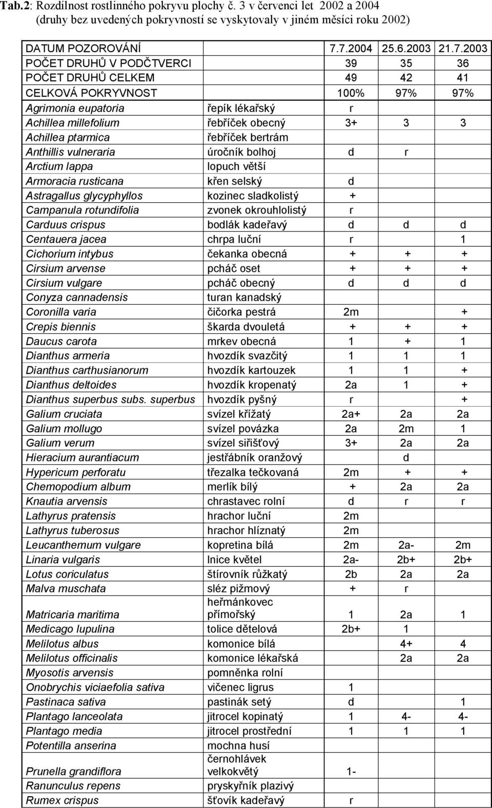 3 Achillea ptarmica řebříček bertrám Anthillis vulneraria úročník bolhoj d r Arctium lappa lopuch větší Armoracia rusticana křen selský d Astragallus glycyphyllos kozinec sladkolistý + Campanula