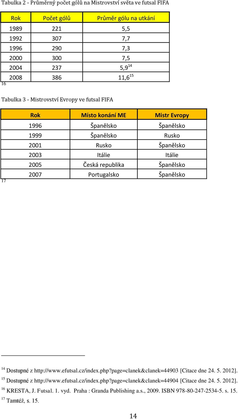 2005 Česká republika Španělsko 2007 Portugalsko Španělsko 14 Dostupné z http://www.efutsal.cz/index.php?page=clanek&clanek=44903 [Citace dne 24. 5. 2012]. 15 Dostupné z http://www.