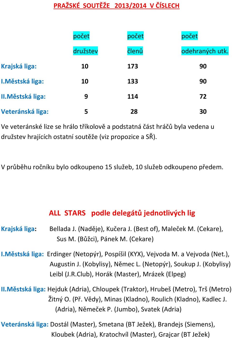 V průběhu ročníku bylo odkoupeno 15 služeb, 10 služeb odkoupeno předem. ALL STARS podle delegátů jednotlivých lig Krajská liga: Bellada J. (Naděje), Kučera J. (Best of), Maleček M. (Cekare), Sus M.