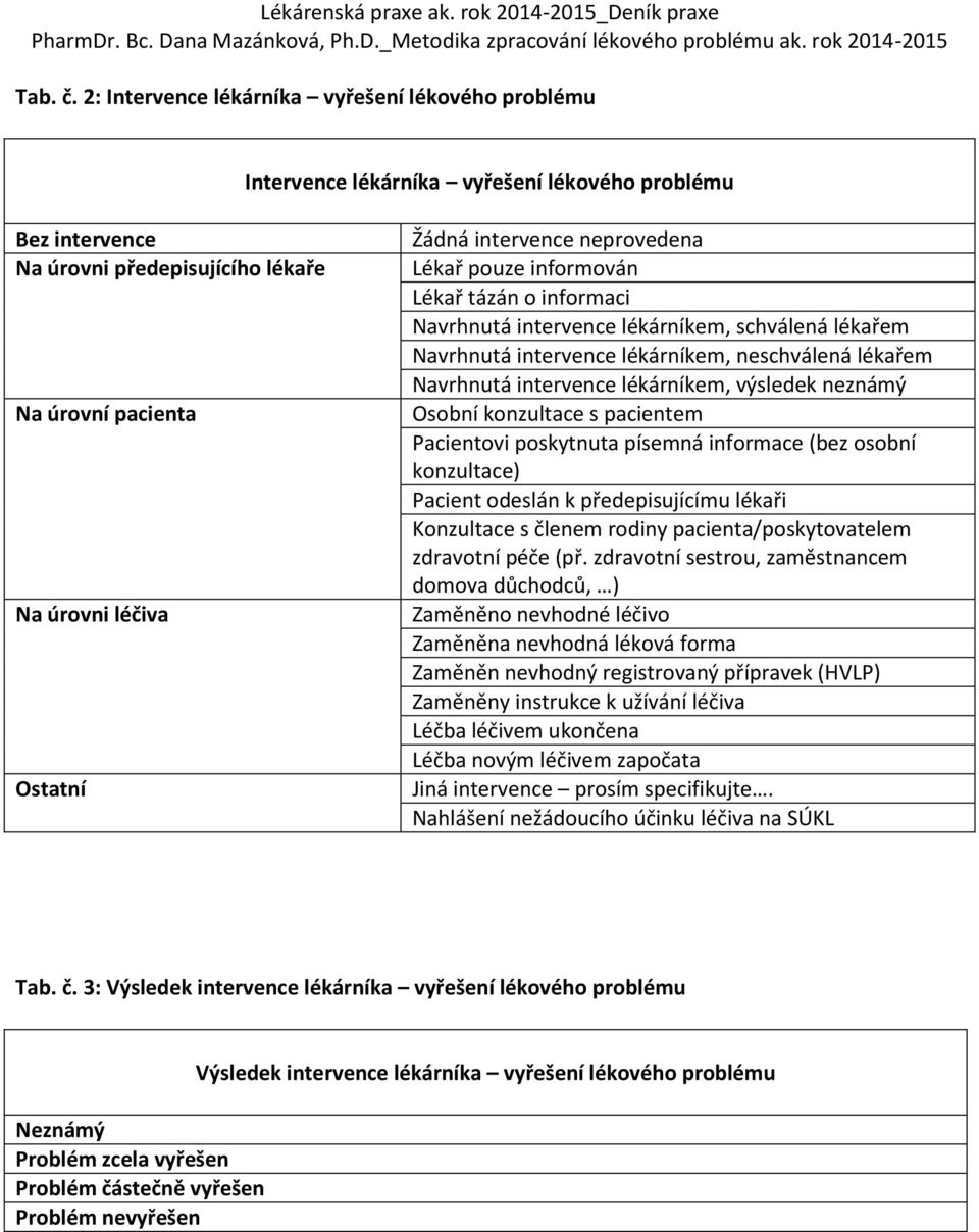 intervence neprovedena Lékař pouze informován Lékař tázán o informaci Navrhnutá intervence lékárníkem, schválená lékařem Navrhnutá intervence lékárníkem, neschválená lékařem Navrhnutá intervence