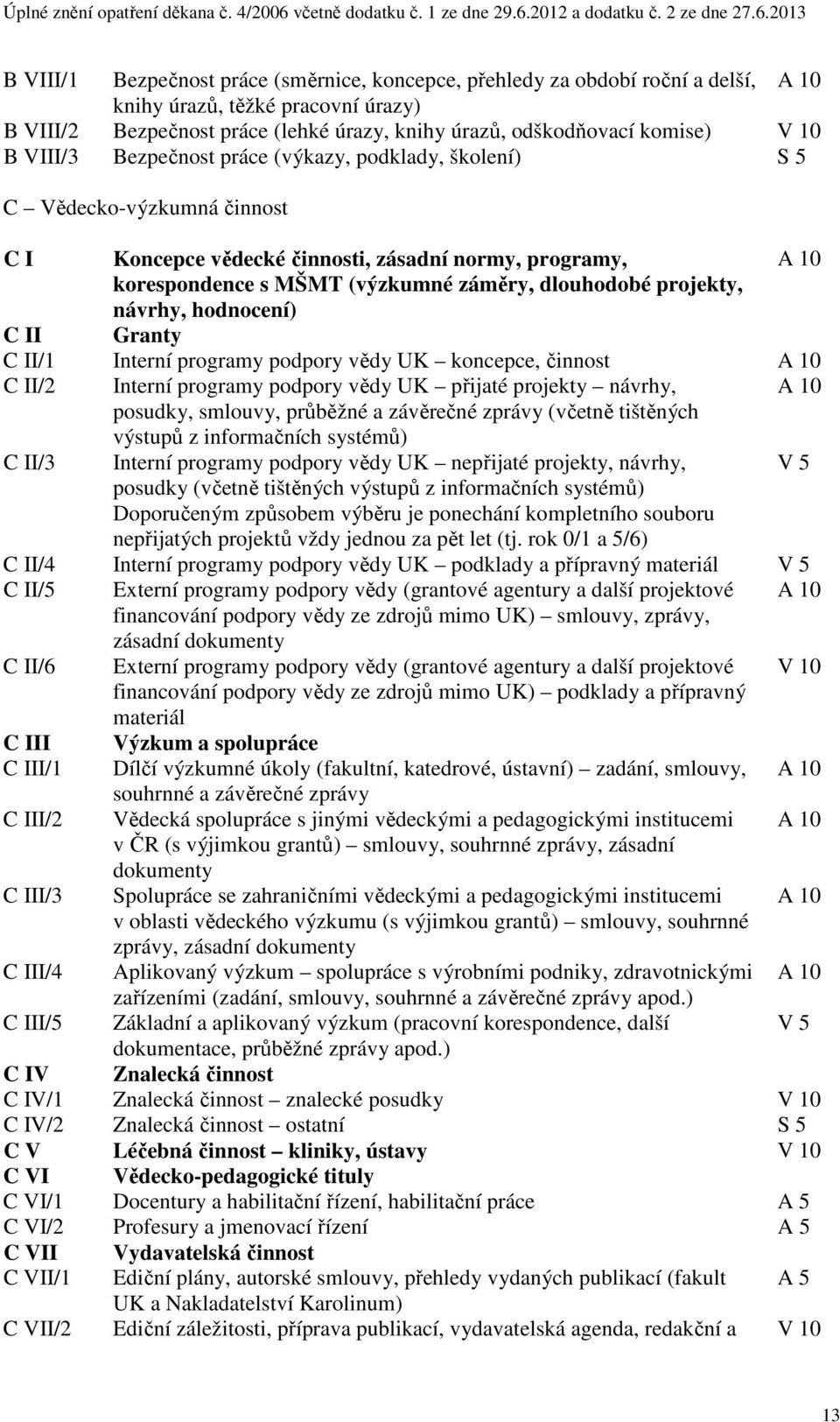 projekty, návrhy, hodnocení) C II Granty C II/1 Interní programy podpory vědy UK koncepce, činnost A 10 C II/2 Interní programy podpory vědy UK přijaté projekty návrhy, A 10 posudky, smlouvy,