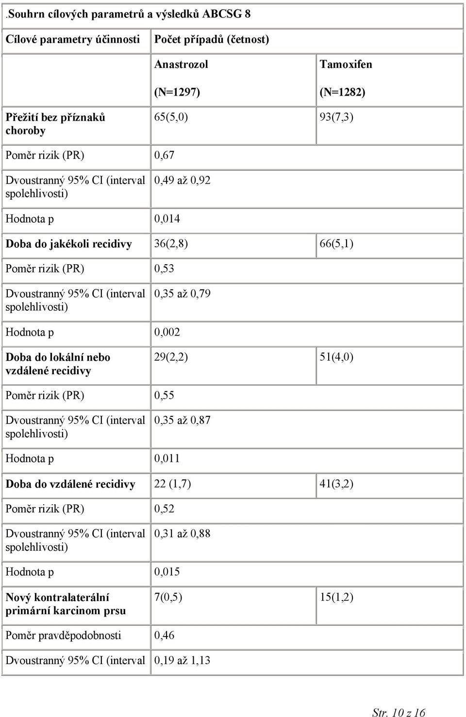 Hodnota p 0,002 Doba do lokální nebo vzdálené recidivy 29(2,2) 51(4,0) Poměr rizik (PR) 0,55 Dvoustranný 95% CI (interval spolehlivosti) 0,35 až 0,87 Hodnota p 0,011 Doba do vzdálené recidivy 22