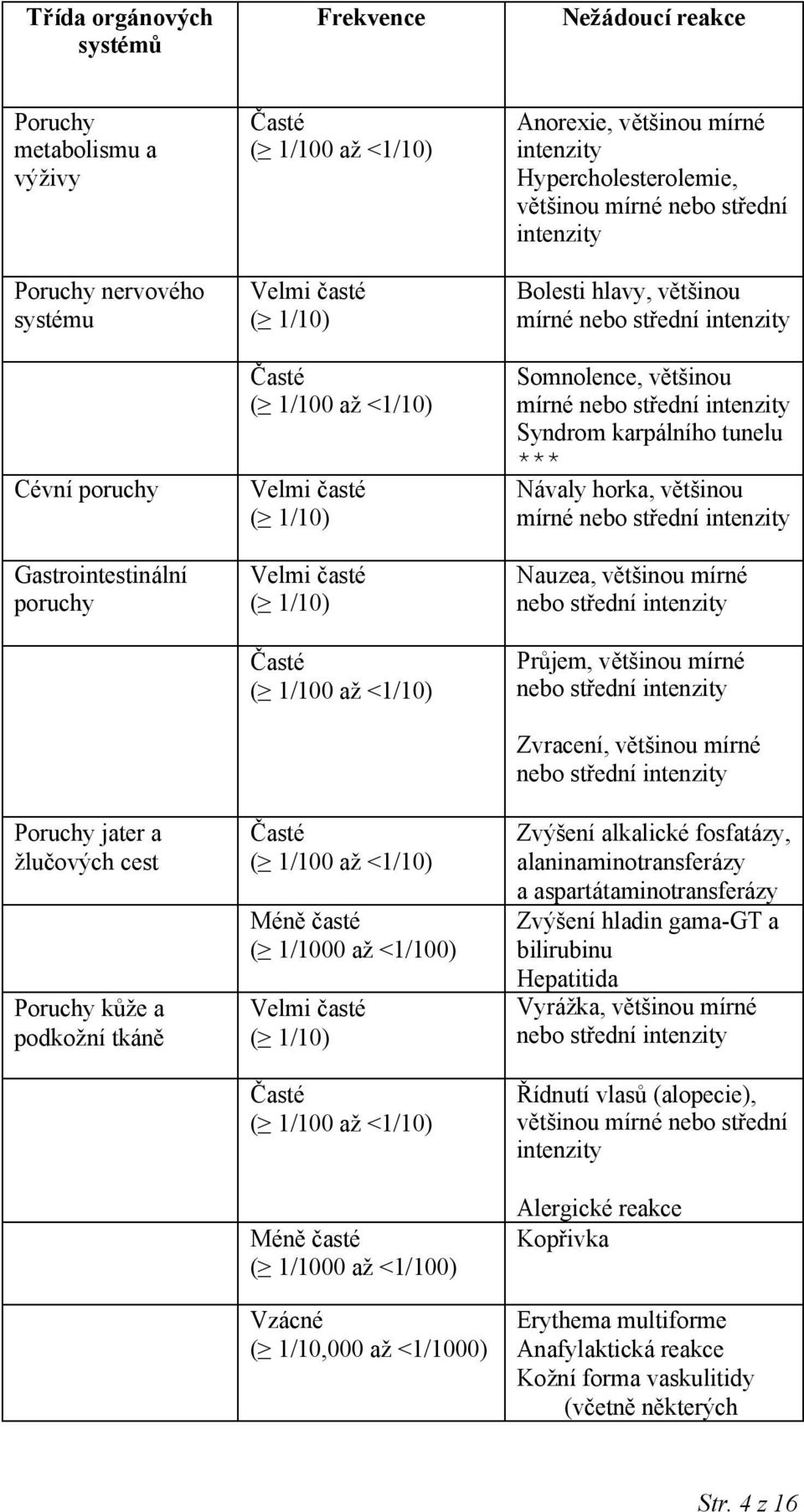 <1/100) Velmi časté ( 1/10) Časté ( 1/100 až <1/10) Méně časté ( 1/1000 až <1/100) Vzácné ( 1/10,000 až <1/1000) Anorexie, většinou mírné intenzity Hypercholesterolemie, většinou mírné nebo střední